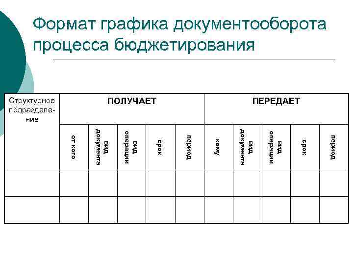 Формат графика документооборота процесса бюджетирования Структурное подразделение ПОЛУЧАЕТ ПЕРЕДАЕТ период срок вид операции вид