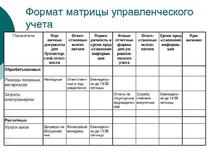 Формат матрицы управленческого учета Показатели Пер. Ответ. Периовичные ственные дичность и документы исполсроки пред