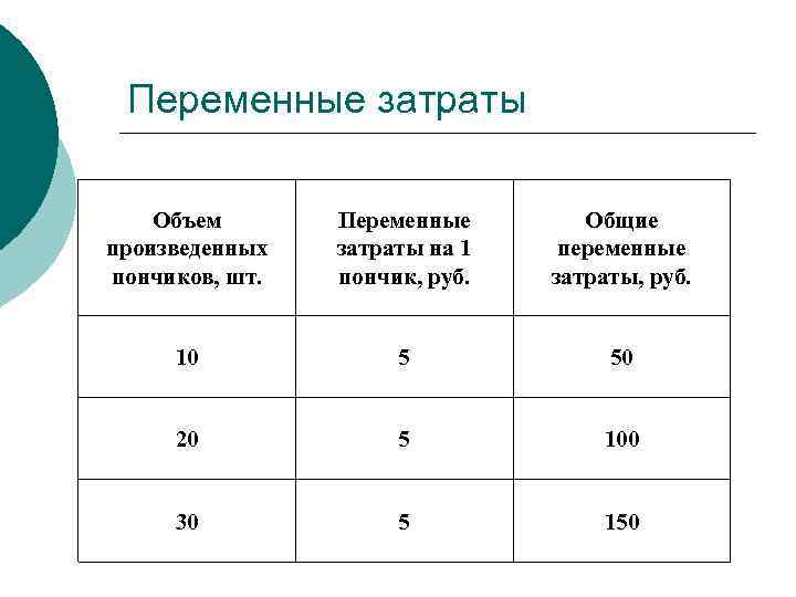Переменные затраты Объем произведенных пончиков, шт. Переменные затраты на 1 пончик, руб. Общие переменные