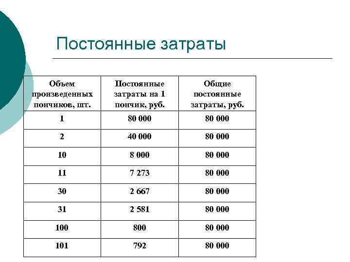 Постоянные затраты Объем произведенных пончиков, шт. Постоянные затраты на 1 пончик, руб. Общие постоянные