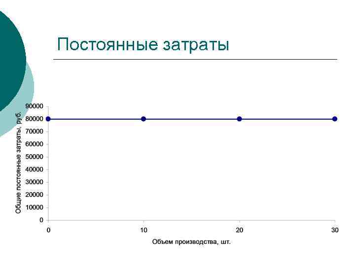 Постоянные затраты 