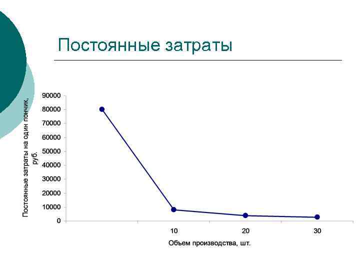 Постоянные затраты 