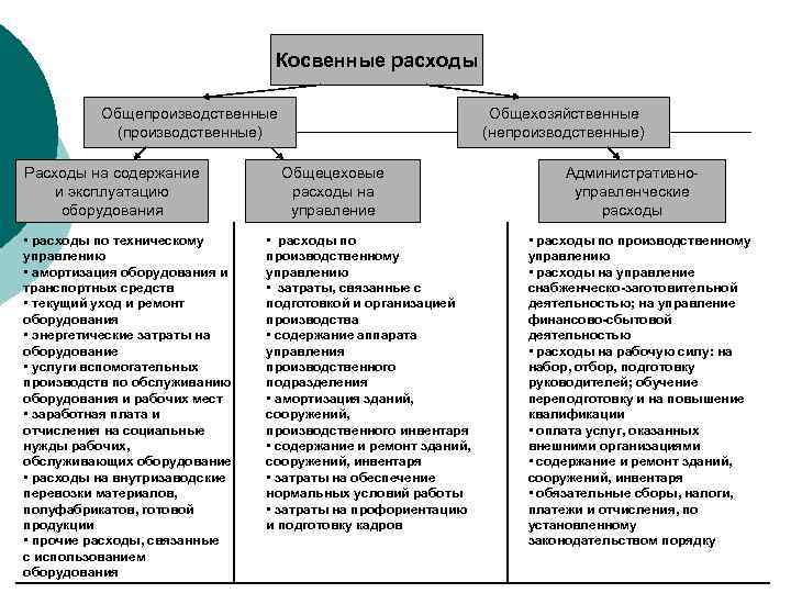 Расходы уменьшение экономических выгод