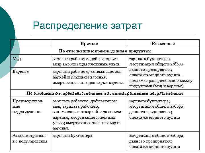 Распределение затрат Прямые Косвенные По отношению к произведенным продуктам Мед зарплата рабочего, добывающего мед;