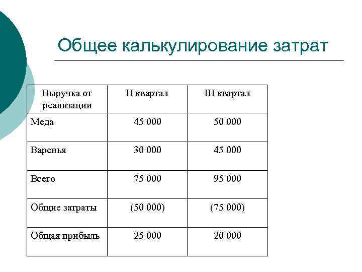 Общее калькулирование затрат Выручка от реализации II квартал III квартал Меда 45 000 50