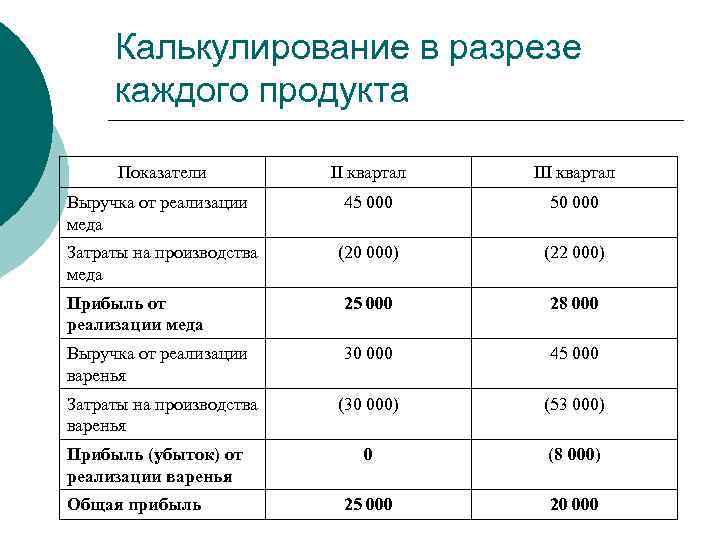 Расчет 1 квартала. Калькулирование финансового результата. В разрезе реализуемой продукции. Ноль затрат. Реализация площадей и выручка по кварталам.