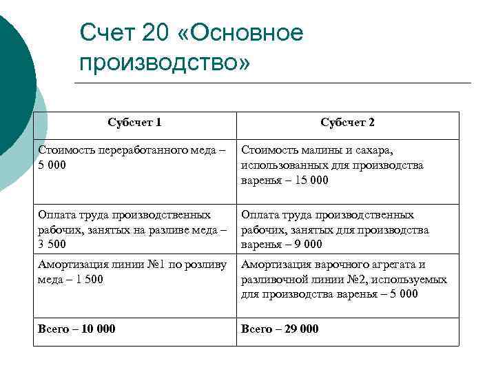 Счет 20 «Основное производство» Субсчет 1 Стоимость переработанного меда – 5 000 Субсчет 2