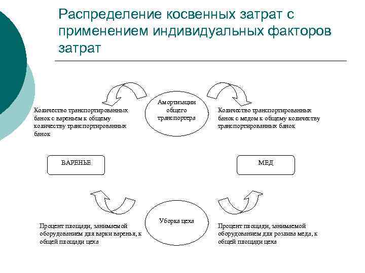 Распределение косвенных затрат с применением индивидуальных факторов затрат Количество транспортированных банок с вареньем к