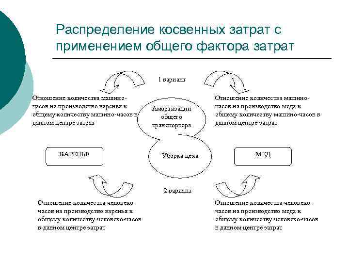 Распределение косвенных затрат с применением общего фактора затрат 1 вариант Отношение количества машино часов