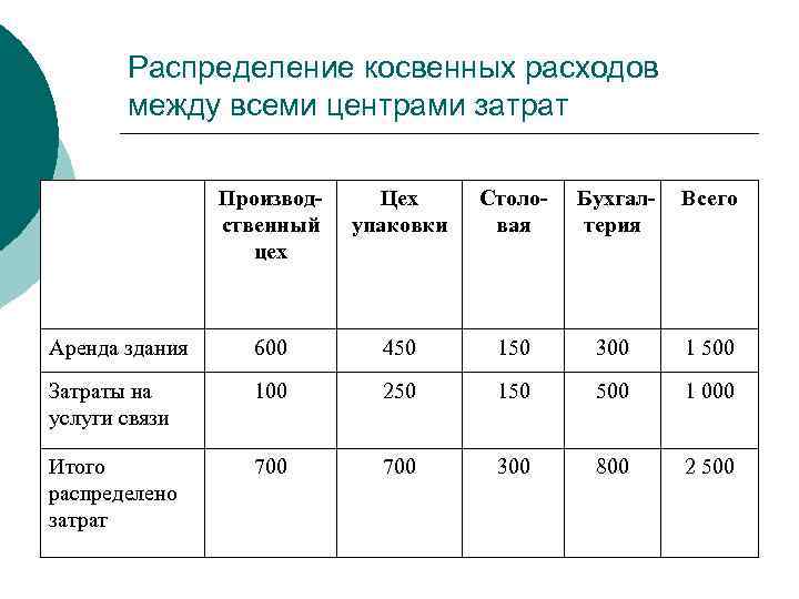 Распределение косвенных расходов между всеми центрами затрат Производ ственный цех Цех упаковки Столо вая
