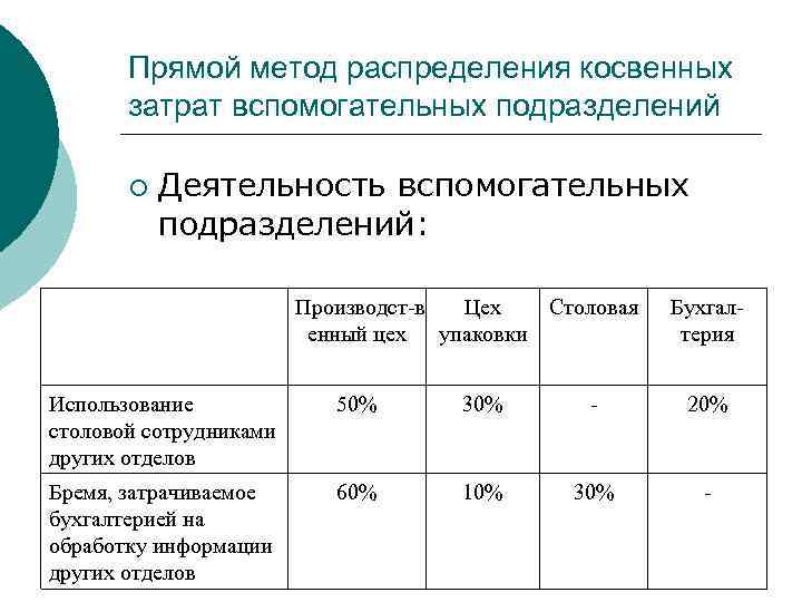 Прямой метод распределения косвенных затрат вспомогательных подразделений ¡ Деятельность вспомогательных подразделений: Производст в Цех