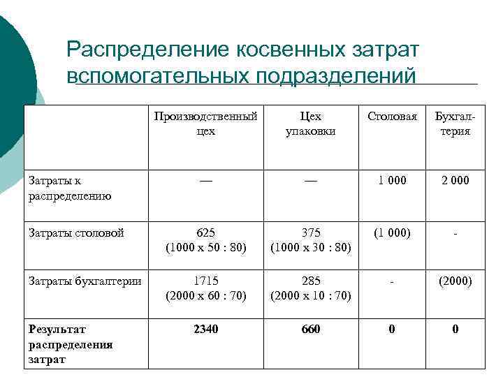 Распределение косвенных затрат вспомогательных подразделений Производственный цех Цех упаковки Столовая Бухгал терия — —