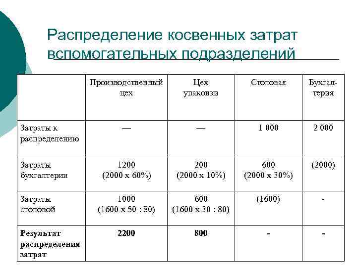 Расчет распределения. Распределение косвенных затрат. Распределяемые затраты это. Метод распределения косвенных расходов. Методы определения косвенных затрат.