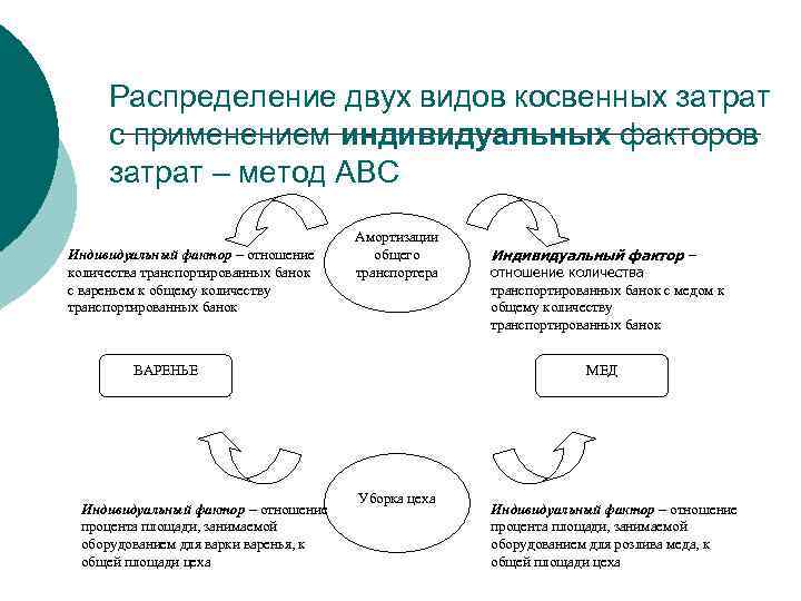 Распределение двух видов косвенных затрат с применением индивидуальных факторов затрат – метод АВС Индивидуальный