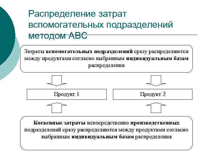 Распределение затрат вспомогательных подразделений методом АВС Затраты вспомогательных подразделений сразу распределяются между продуктами согласно