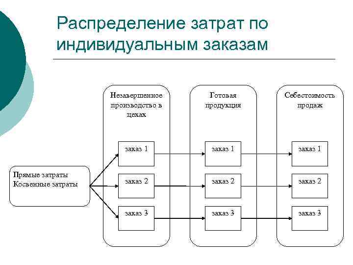 Готовая продукция незавершенное производство. Схема распределения затрат на производство. Распределение затрат на производство готовой продукции. Незавершенка и готовая продукция. Индивидуальная себестоимость это.