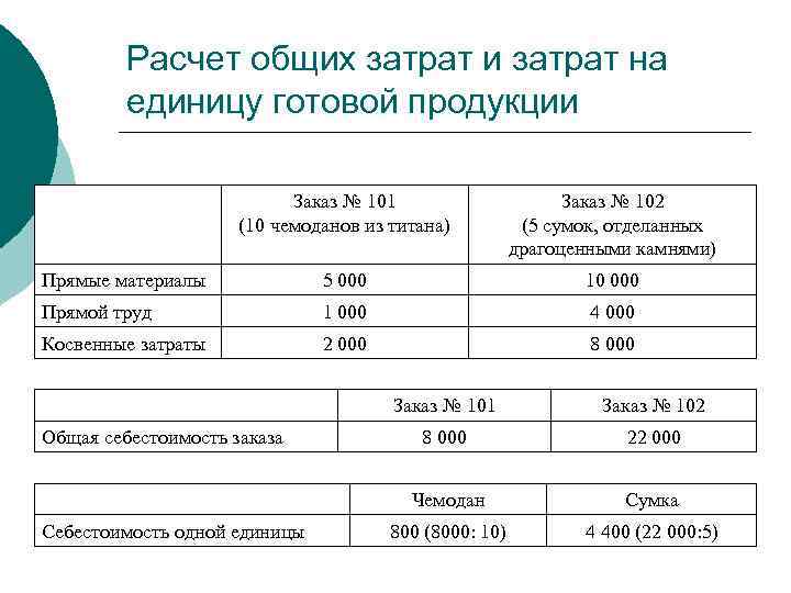 Расчет общих затрат и затрат на единицу готовой продукции Заказ № 101 (10 чемоданов
