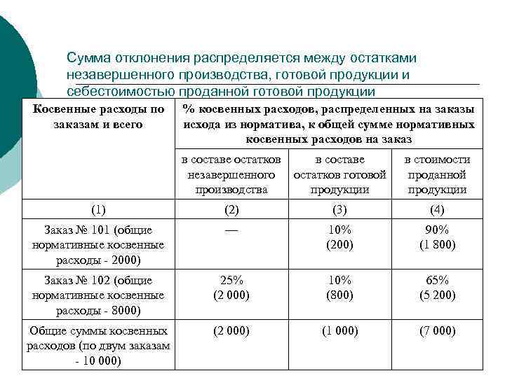 Сумма отклонения распределяется между остатками незавершенного производства, готовой продукции и себестоимостью проданной готовой продукции
