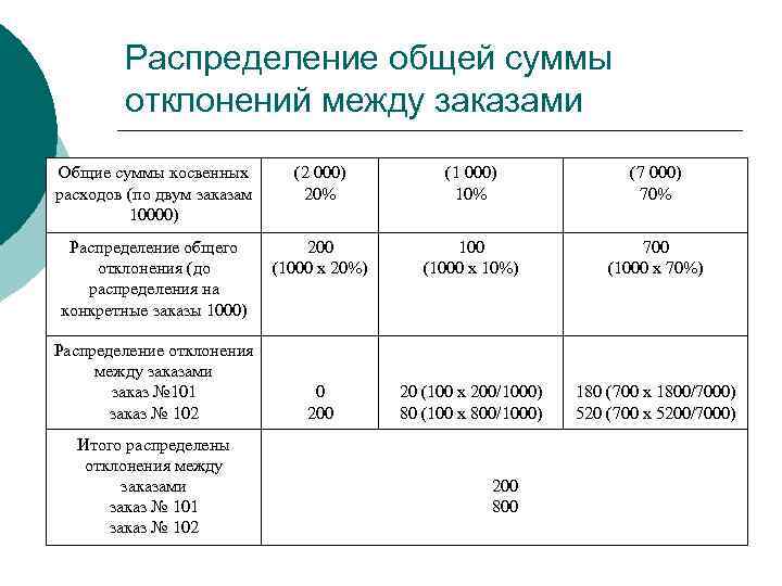 Распределение общей суммы отклонений между заказами Общие суммы косвенных расходов (по двум заказам 10000)