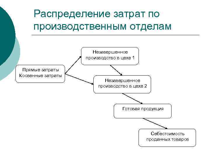 Распределение затрат по производственным отделам Незавершенное производство в цехе 1 Прямые затраты Косвенные затраты