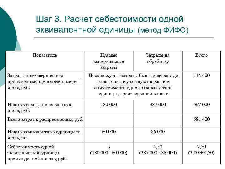 Шаг 3. Расчет себестоимости одной эквивалентной единицы (метод ФИФО) Показатель Затраты в незавершенном производстве,