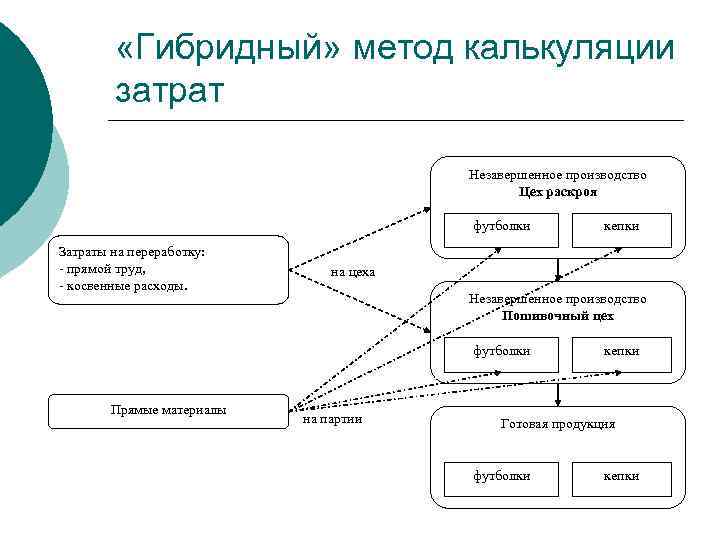  «Гибридный» метод калькуляции затрат Незавершенное производство Цех раскроя футболки Затраты на переработку: прямой