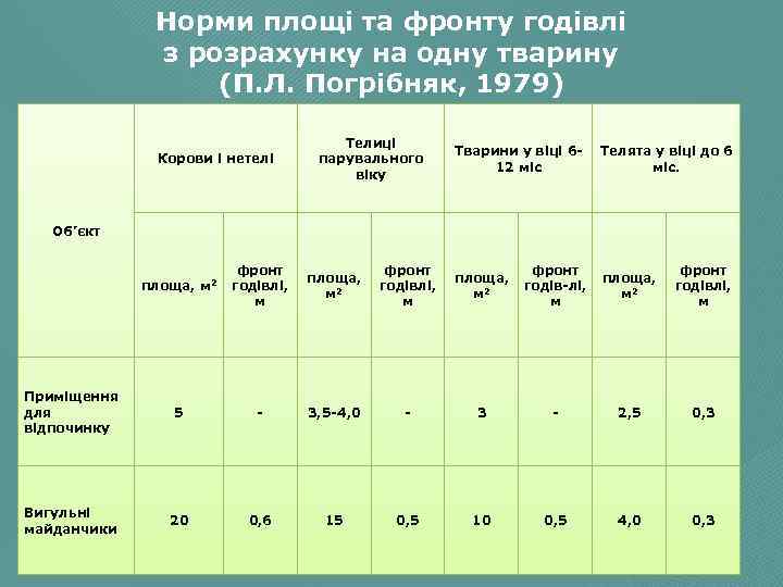 Норми площі та фронту годівлі з розрахунку на одну тварину (П. Л. Погрібняк, 1979)