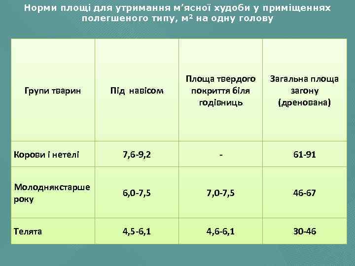 Норми площі для утримання м’ясної худоби у приміщеннях полегшеного типу, м 2 на одну