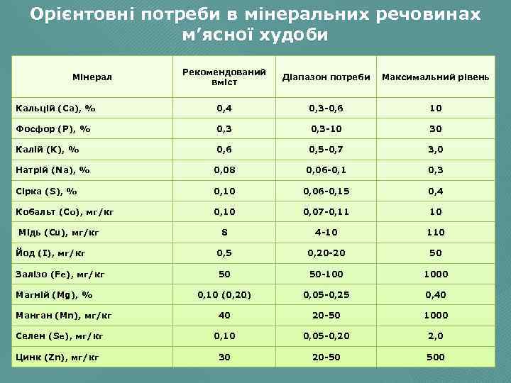 Орієнтовні потреби в мінеральних речовинах м’ясної худоби Рекомендований вміст Діапазон потреби Максимальний рівень Кальцій
