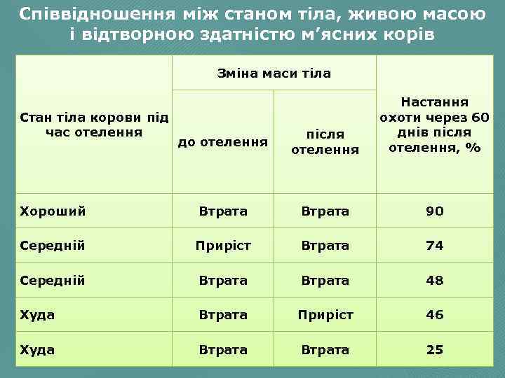 Співвідношення між станом тіла, живою масою і відтворною здатністю м’ясних корів Зміна маси тіла