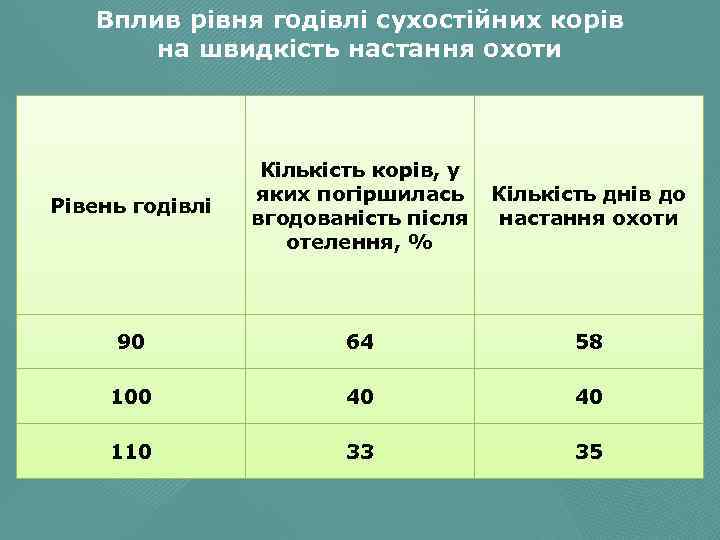 Вплив рівня годівлі сухостійних корів на швидкість настання охоти Рівень годівлі Кількість корів, у