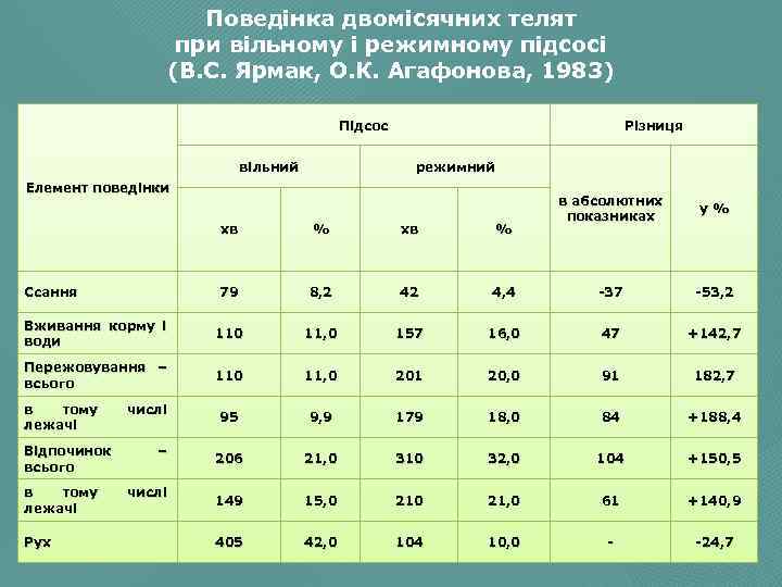 Поведінка двомісячних телят при вільному і режимному підсосі (В. С. Ярмак, О. К. Агафонова,