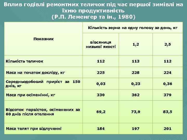 Вплив годівлі ремонтних теличок під час першої зимівлі на їхню продуктивність (Р. П. Леменгер