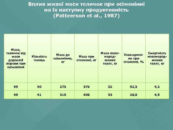 Вплив живої маси теличок при осіменінні на їх наступну продуктивність (Patteerson et al. ,