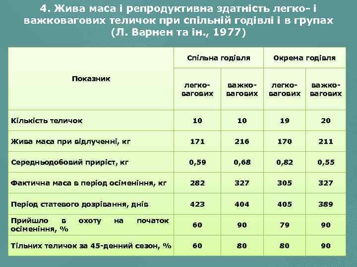 4. Жива маса і репродуктивна здатність легко і важковагових теличок при спільній годівлі і
