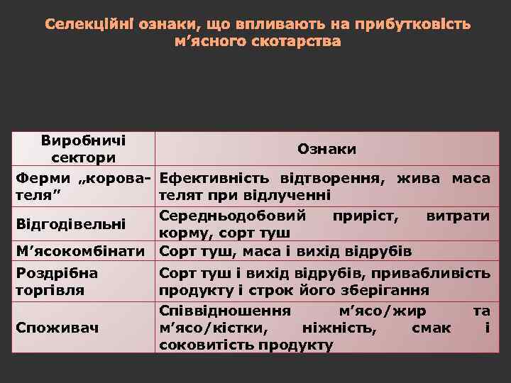 Селекційні ознаки, що впливають на прибутковість м’ясного скотарства Виробничі Ознаки сектори Ферми „корова- Ефективність