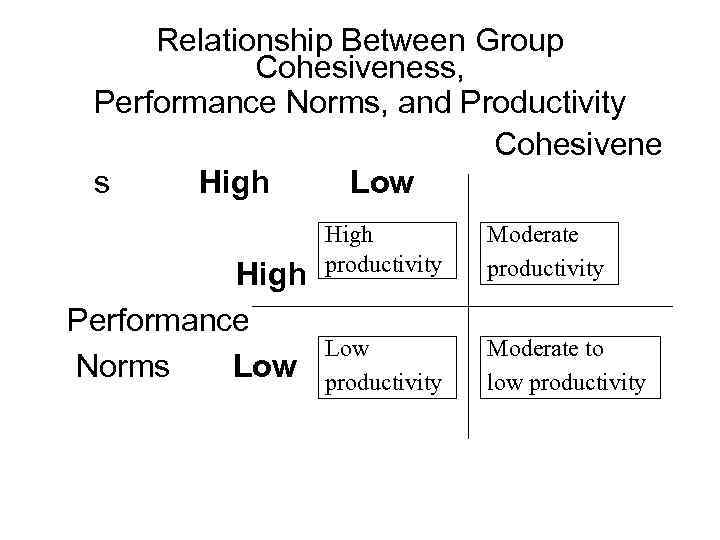 Relationship Between Group Cohesiveness, Performance Norms, and Productivity Cohesivene s High Low High Performance