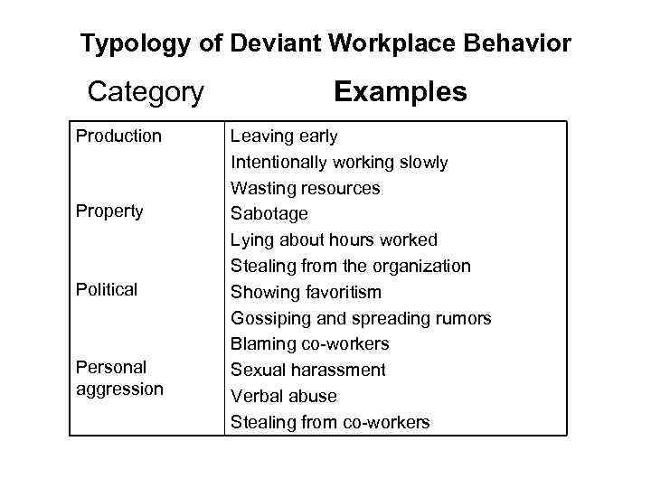 Typology of Deviant Workplace Behavior Category Production Property Political Personal aggression Examples Leaving early