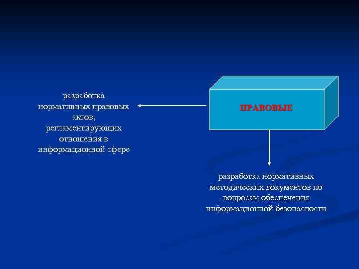 разработка нормативных правовых актов, регламентирующих отношения в информационной сфере ПРАВОВЫЕ разработка нормативных методических документов