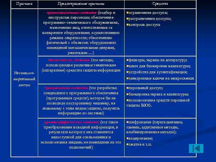 Причина Предотвращение причины Средства организационных методов (подбор и инструктаж персонала; обеспечение программно–технического обслуживания, назначению