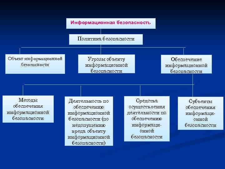 Объекты безопасности информации