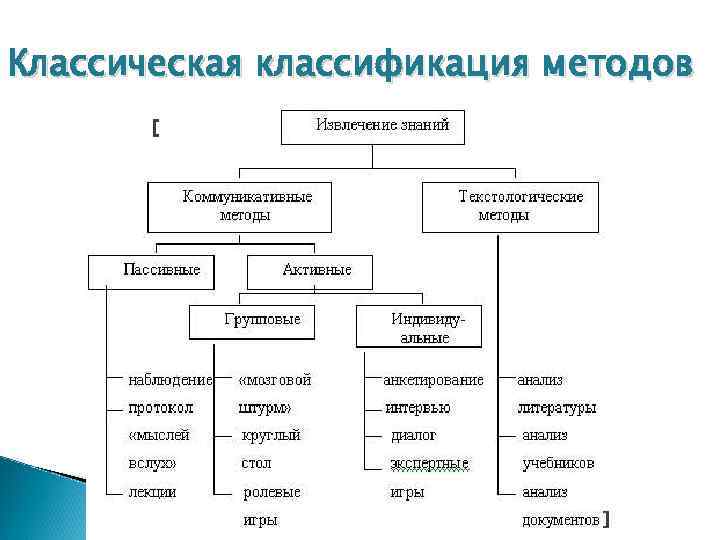 По Какому Принципу Классифицируются Традиционные Стили Общения