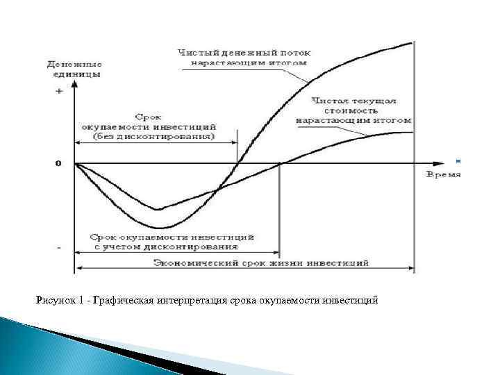 Наиболее привлекательными являются инвестиционные проекты у которых срок окупаемости