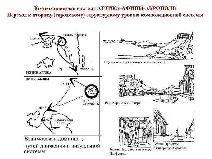 Композиционная система АТТИКА-АФИНЫ-АКРОПОЛЬ Переход к второму (городскому) структурному уровню композиционной системы 