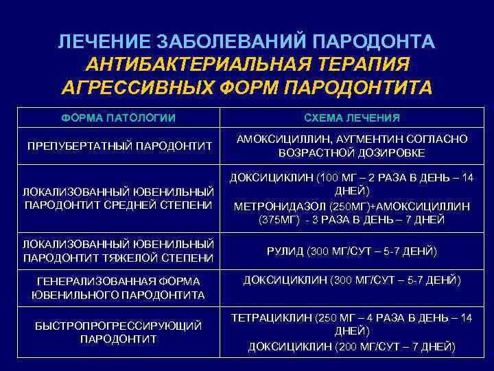 Составление плана лечения пациентов с патологией пародонта