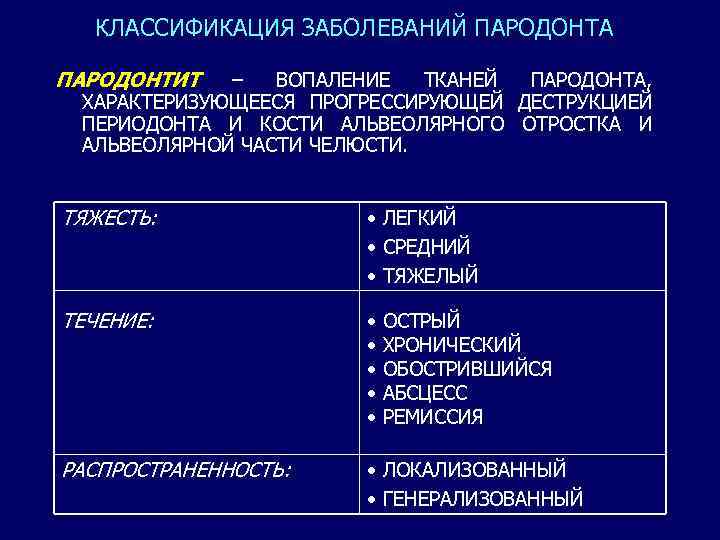 КЛАССИФИКАЦИЯ ЗАБОЛЕВАНИЙ ПАРОДОНТА ПАРОДОНТИТ – ВОПАЛЕНИЕ ТКАНЕЙ ПАРОДОНТА, ХАРАКТЕРИЗУЮЩЕЕСЯ ПРОГРЕССИРУЮЩЕЙ ДЕСТРУКЦИЕЙ ПЕРИОДОНТА И КОСТИ