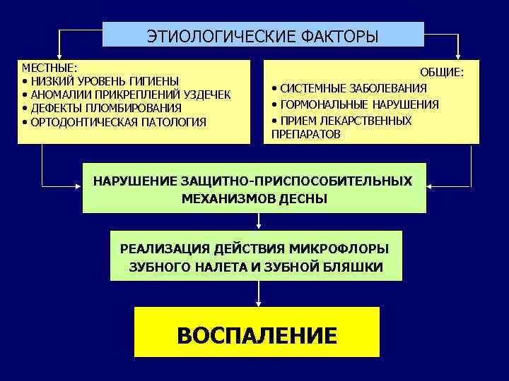 ЭТИОЛОГИЧЕСКИЕ ФАКТОРЫ МЕСТНЫЕ: • НИЗКИЙ УРОВЕНЬ ГИГИЕНЫ • АНОМАЛИИ ПРИКРЕПЛЕНИЙ УЗДЕЧЕК • ДЕФЕКТЫ ПЛОМБИРОВАНИЯ