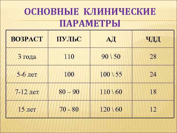 ОСНОВНЫЕ КЛИНИЧЕСКИЕ ПАРАМЕТРЫ ВОЗРАСТ ПУЛЬС АД ЧДД 3 года 110 90  50 28
