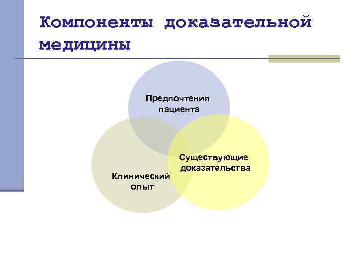 Компоненты доказательной медицины Предпочтения пациента Клинический опыт Существующие доказательства 