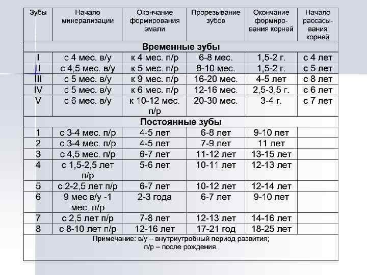 Сроки формирования. Сроки формирования корней молочных зубов. Сроки прорезывания и минерализации временных зубов. Сроки формирования корней постоянных зубов. Сроки закладки и минерализации постоянных зубов.